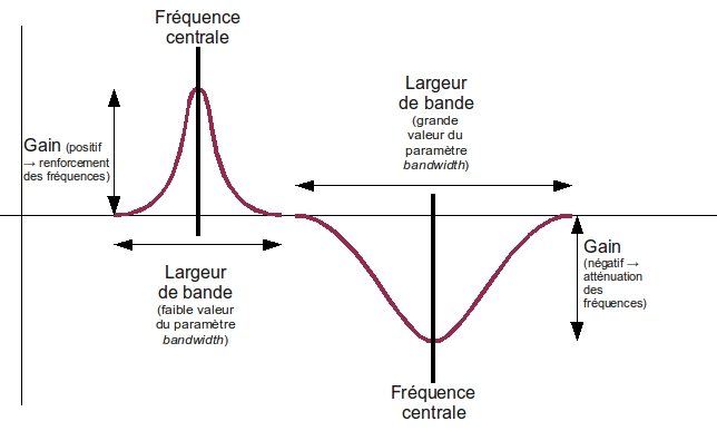 Ardour : principe de l'égaliseur paramétrique